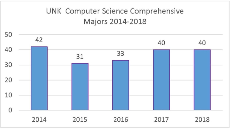 UNK Cyber Systems Enrollment Data