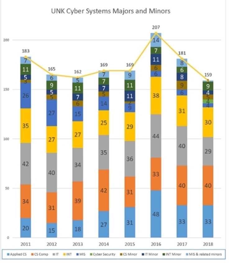 UNK Cyber Systems Enrollment Data with rising points