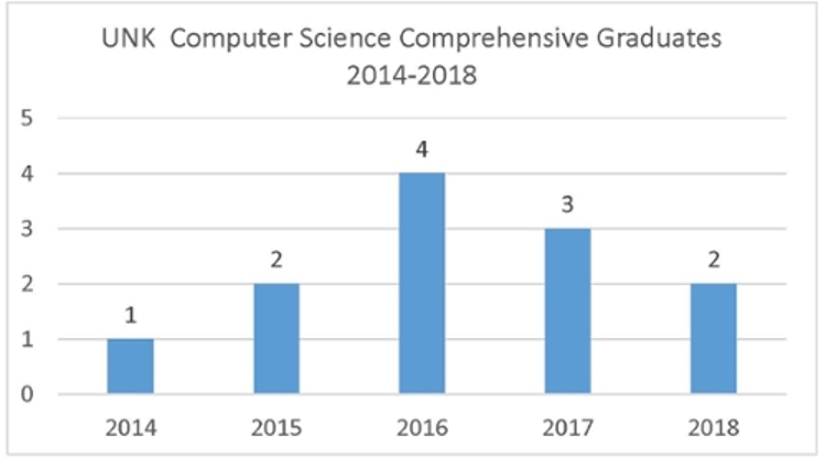 UNK Cyber Systems Graduation Data