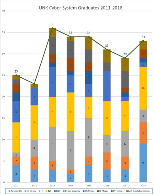 UNK Cyber Systems Graduation Data with connecting points