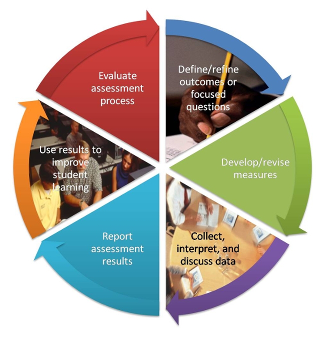 Assessment Cycle - Evaluate, Define, Develop, Collect, Report, Results
