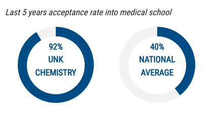 two pie charts showcasing a national average medical school acceptance rate of 40%, and an average acceptance rate of UNK Chemistry grads of 92%