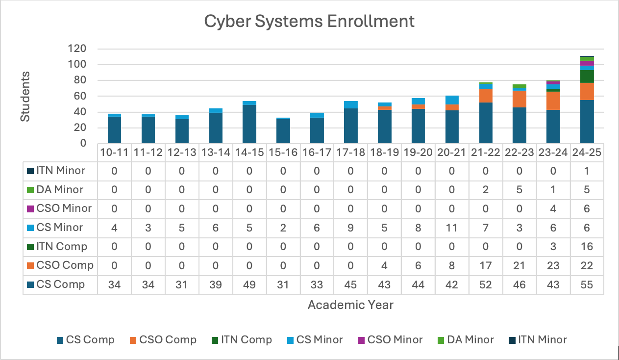 a chart showing Cyber Systems Enrollment over 15 years