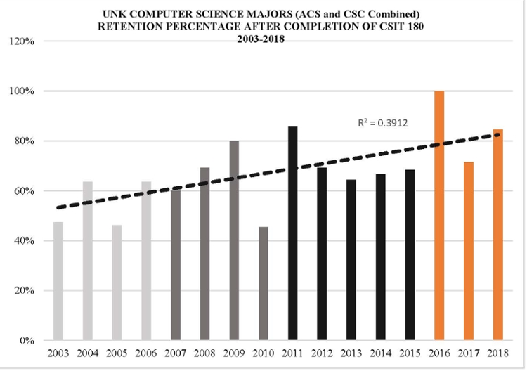 UNK Cyber Systems Retention of Computer Science Students from CSIT 180 Discrete Mathematics  