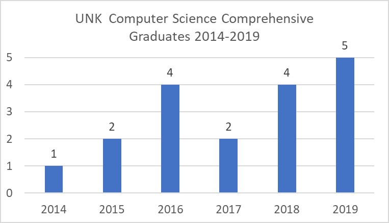 UNK Computer Science Comprehensive Graduates 2014 to 2019
