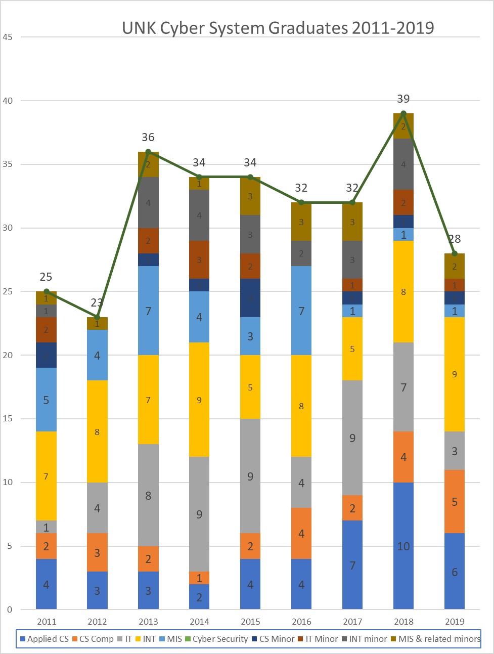 UNK Cyber System Graduates 2011 to 2019