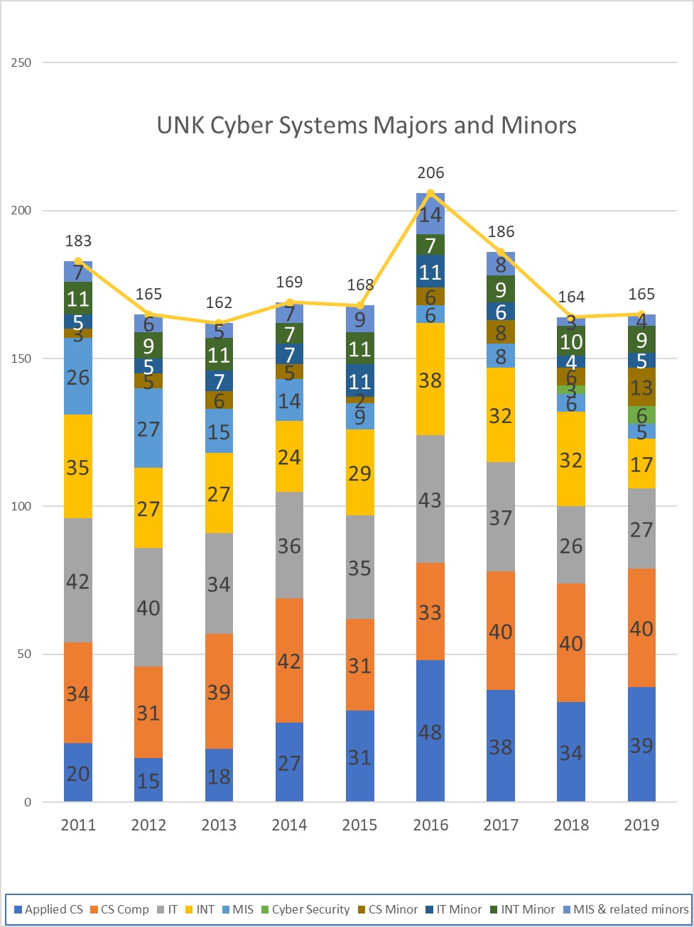 Cyber Systems Majors and Minors