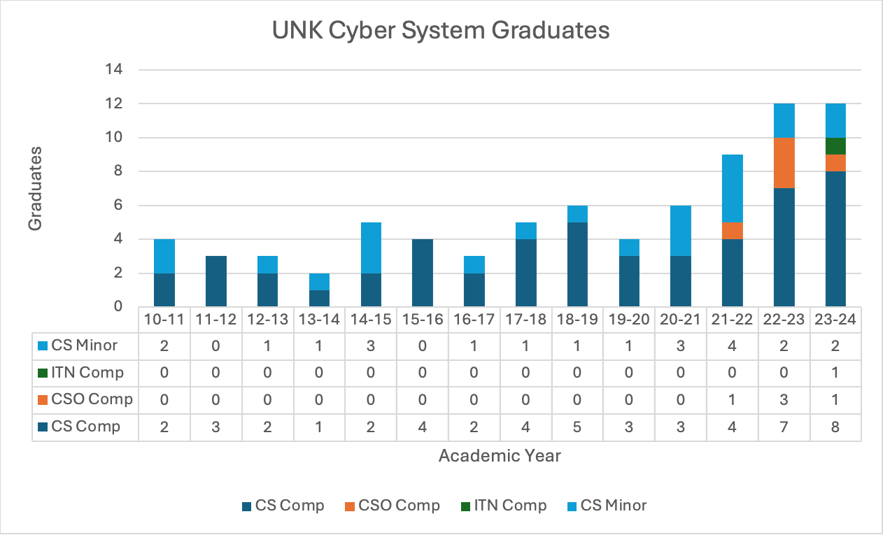 a chart showing UNK Cyber System Graduates over 14 years