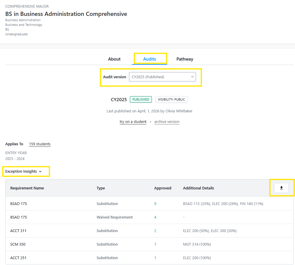 Screenshot of the “Audits” tab for the BS in Business Administration Comprehensive major, showing an audit version dropdown set to CY2025 (Published) and an “Exception Insights” table with a download/