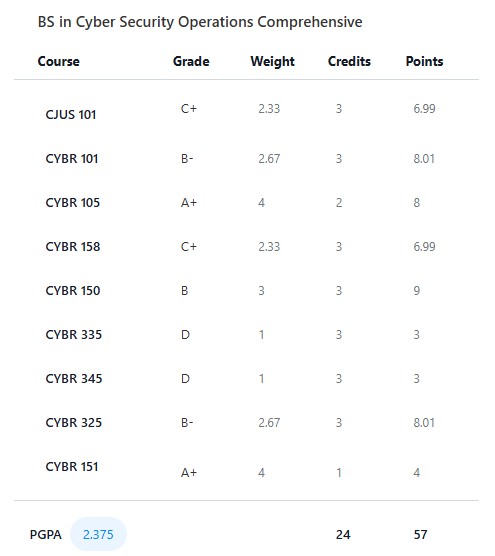 Screenshot example of Grade Point Average (GPA) table for a BS in Cyber Security Operations listing each course with its grade, credits, and points, and showing a PGPA of 2.375.
