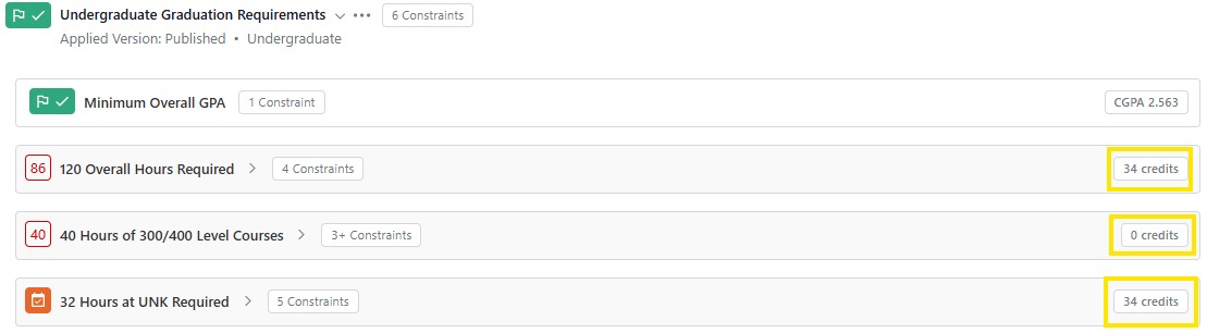 Screenshot example of student degree audit heading. Undergraduate graduation requirements showing credit totals, with 34 credits highlighted for overall hours and UNK hours and 0 credits highlighted for 300/400-level hours.