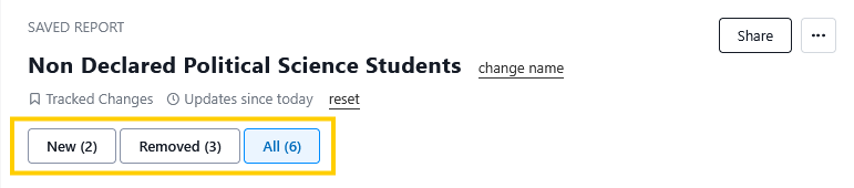 Screenshot of a saved report titled “Non Declared Political Science Students,” showing tabs for New (2), Removed (3), and All (6) highlighted with a yellow outline.