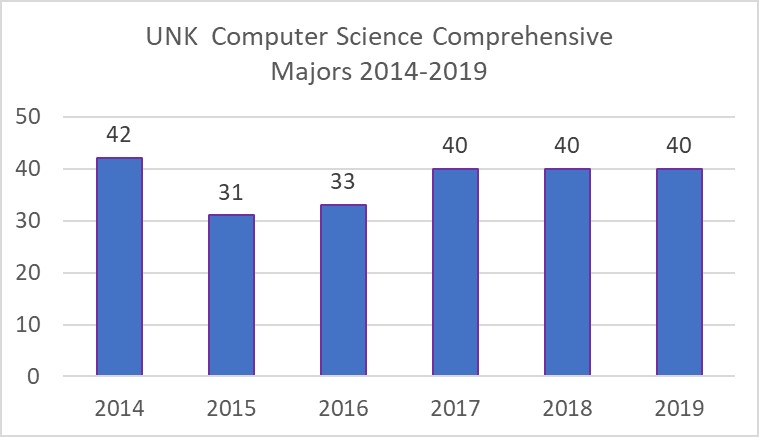 UNK Computer Science Comprehensive Majors 2014 to 2019
